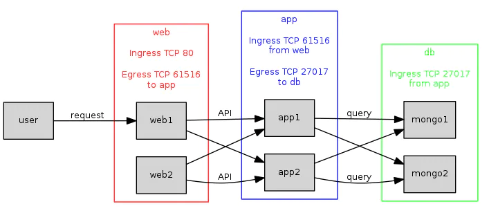 A diagram representing a user connecting via port 80 to instances in security group "web", which connect to instances in group "app" via port 61516, which connect to group "db" via port 27017