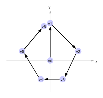 Seven
vertices