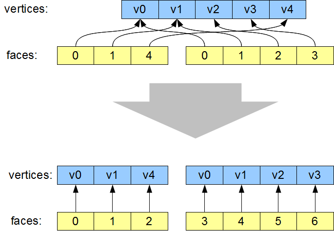 Step 1. Dereference indices