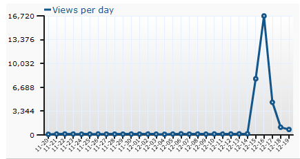 spike in daily traffic graph