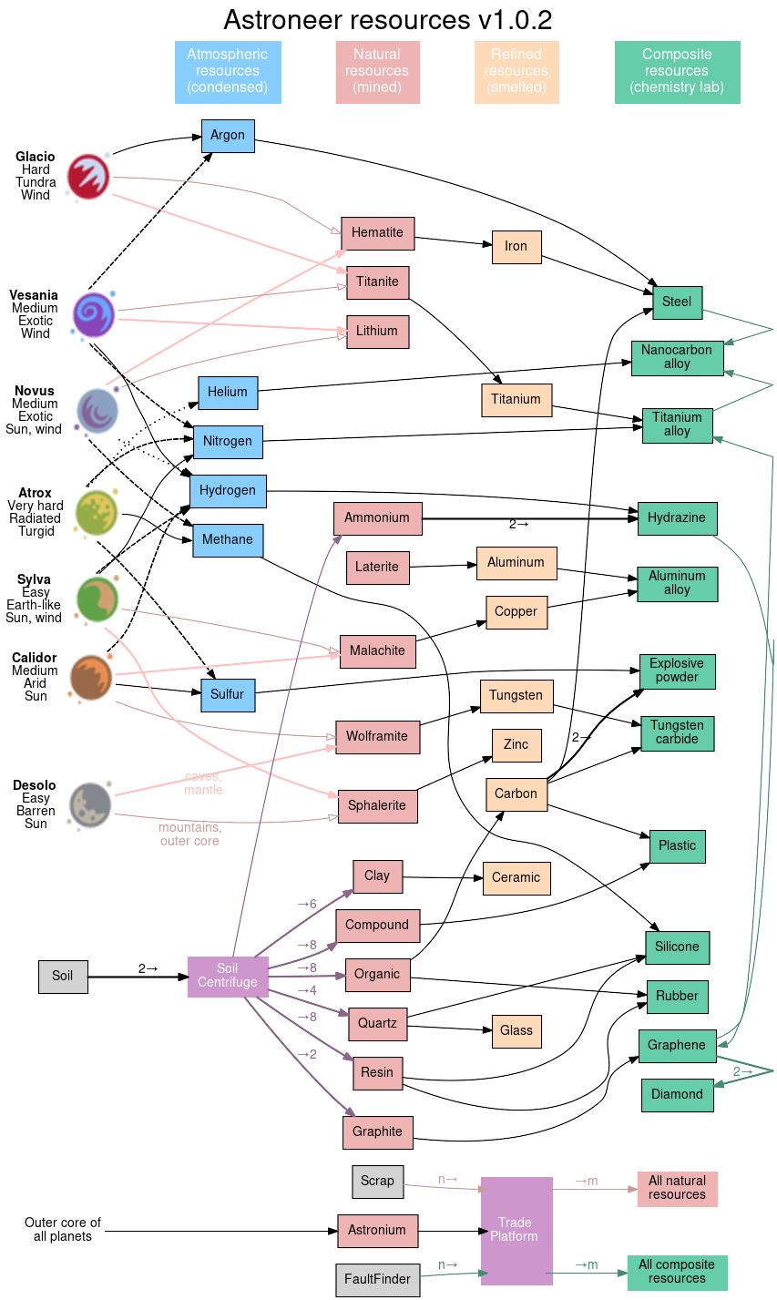 Astroneer Resource Graph