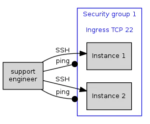 A diagram representing SSH connections being allowed from support engineer to instances within security group 1, while ping connections are denied