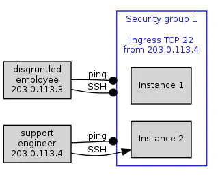 A diagram representing SSH conections being allowed from a known IP address to instances within security group 1, while connections from a disgruntled employee at a different IP address are denied