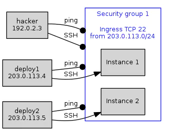 A diagram representing SSH conections being allowed from a known subnet to instances within security group 1, while connections from a hacker at an IP address ouside the subet are denied