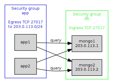 A diagram representing queries from instances in security group "app" being allowed to connect to port 27017 of the subnet of instances in security group "db", which similarly allows incoming connections on TCP port 27017