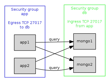 A diagram representing instances in security group "app" being allowed to connect to instances in security group "db", via port 27017 only