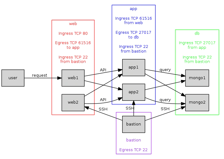 A diagram representing the same elements as figure 6 above, with the addition of a "bastion" group which connects to all instances via SSH on port 22